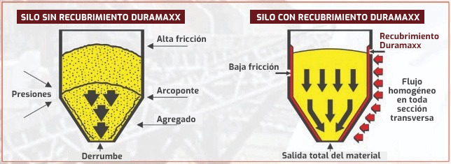 Silo con Revestimento Duramaxx