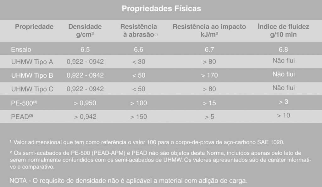 Propriedades físicas UHMW